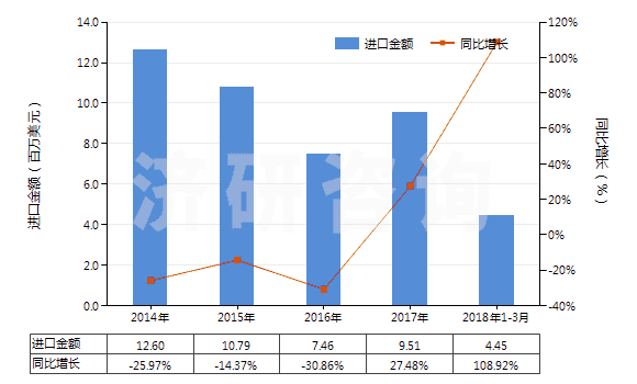2014-2018年3月中國藥棉、紗布、繃帶(經藥物浸涂或制成零售包裝,供醫(yī)療、外科、牙科或獸醫(yī)用)(HS30059010)進口總額及增速統計